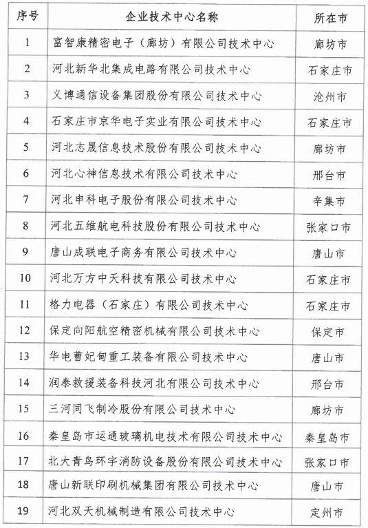 2018年河北省新認(rèn)定為、省級(jí)企業(yè)技術(shù)中心名單出爐！