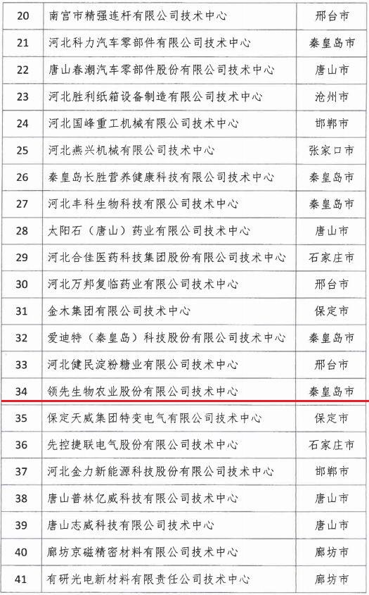 2018年河北省新認(rèn)定為、省級(jí)企業(yè)技術(shù)中心名單出爐！