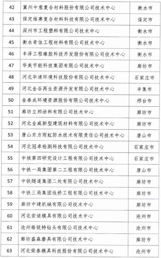2018年河北省新認(rèn)定為、省級(jí)企業(yè)技術(shù)中心名單出爐！
