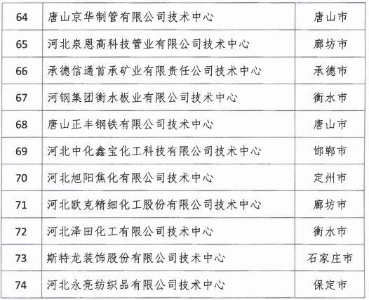 2018年河北省新認(rèn)定為、省級(jí)企業(yè)技術(shù)中心名單出爐！